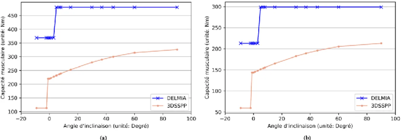 Figure 3.1 : Comparaison quantitative de la capacité physique au niveau du tronc calculée par  DELMIA et 3DSSPP : (a) homme (b) femme 