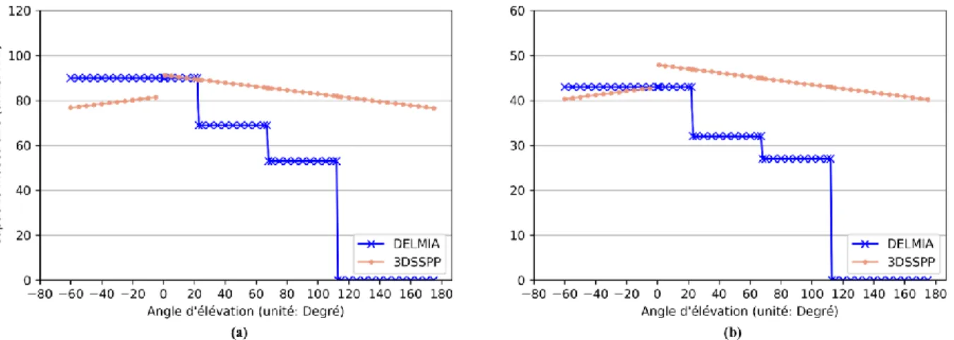 Figure 3.3 : Comparaison quantitative de la capacité physique au niveau de l’épaule calculée par  DELMIA et 3DSSPP : (a) homme (b) femme 