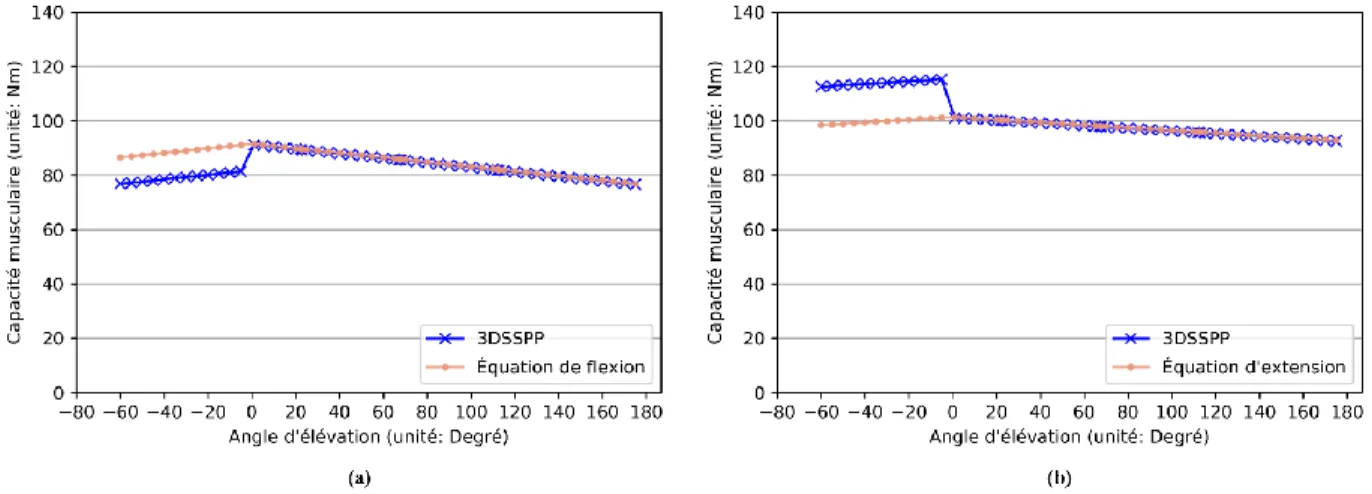 Figure 3.11 : Comparaison quantitative de la capacité physique de l’épaule calculée par 3DSSPP  et les équations de Stobbe (élévation antérieure/postérieure du bras allongé) : (a) sans application 