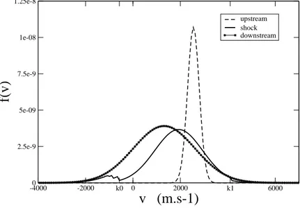 Figure 4: Stationary shock: Distribution functions as functions of the velocity v ∈ [v min , v max ].