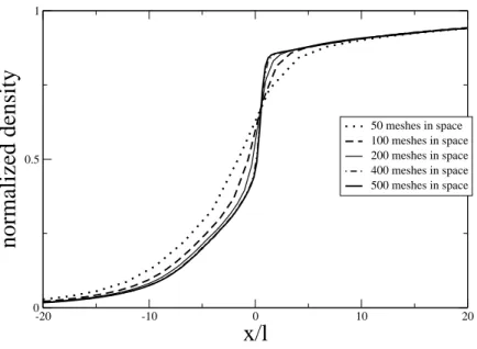 Figure 8: Stationary shock: Influence of the space discretization on the normalized mass density