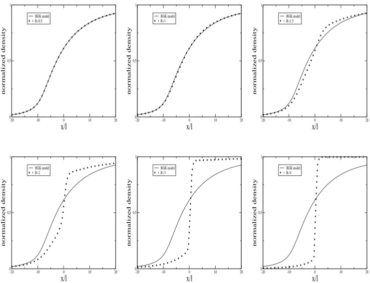 Figure 11: Stationary shock: Influence of the parameter R on the normalized mass density as