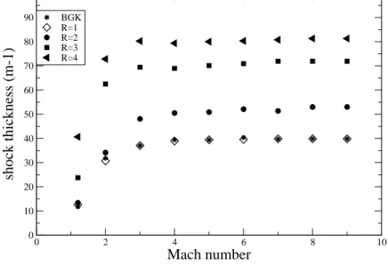 Figure 12: Shock-wave thickness as a function of the Mach number.