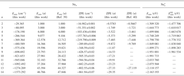 TABLE II. Minimum 共E min 兲 and zero-point energies 共ZPE兲 of Ne n , and minimum energies of Ne n + without 共E min 兲 and with 共E min SO 兲 the spin-orbit interaction