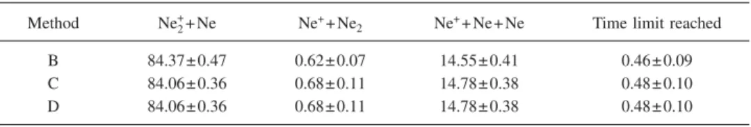 Figure 4 presents the average internal energy per degree of freedom of the parent ions, which can be interpreted as an initial temperature for the ionic clusters