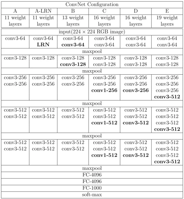 Table 1.2 The network configuration of VGG [2] networks. (This table is adapted [reprinted] from [2] c  2015 ICLR)