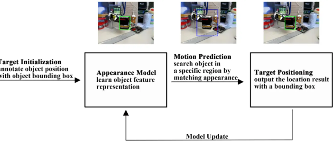 Figure 2.1 The illustration of visual object tracking process. It includes target initialization, appearance model, motion prediction and target positioning