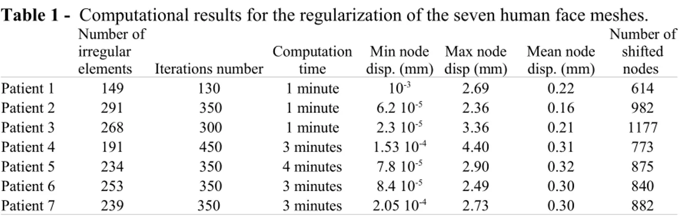 Table 1 -  Computational results for the regularization of the seven human face meshes.