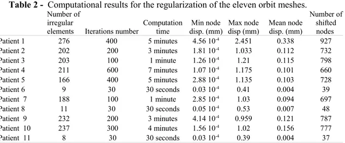 Table 2 -  Computational results for the regularization of the eleven orbit meshes.