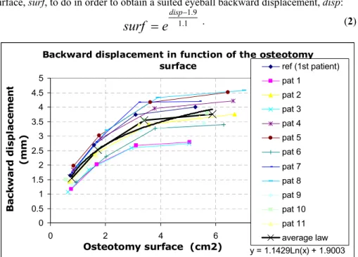 Fig. 6. Influence of the osteotomy surface on the eyeball backward displacement for the 12  patients and average curve 