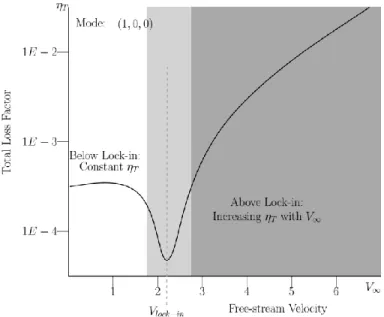 Fig.  ‎ 2-2 The relationship between total loss factor and free-stream velocity (Reese, 2010) 