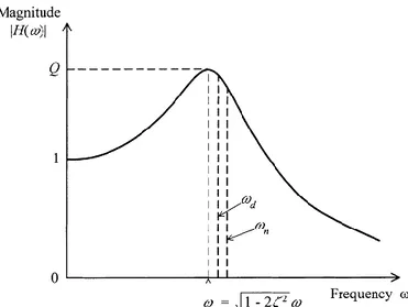 Fig.   ‎ 2-7. The magnification factor method applied to a single-degree-of-freedom system 