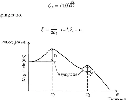 Fig.   ‎ 2-8. Magnification factor method applied to a multi-degree-of-freedom system 