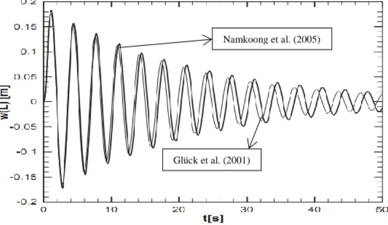 Fig.   ‎ 4-5 Horizontal displacements of the free end of the plate for different time steps and μ= 1 (ND=0.1) 