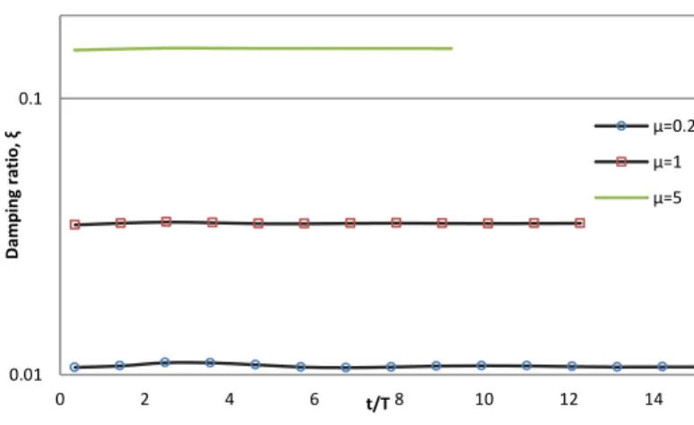 Fig.   ‎ 4-11 Damping ratio (ξ) calculated for different ﬂuid viscosities (dt=0.01) 