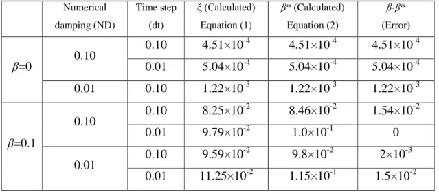 Table  ‎ 4-1 Parameters to investigate the effects of numerical damping and time step (Dry-condition)  Numerical  damping (ND)  Time step (dt)  ξ (Calculated) Equation (1)  β* (Calculated) Equation (2)  β-β*  (Error)  β=0  0.10  0.10  4.51×10 -4 4.51×10 -4 4.51×10 -40.01 5.04×10-45.04×10-45.04×10-4 0.01  0.10  1.22×10 -3 1.22×10 -3 1.22×10 -3 β=0.1  0.10  0.10  8.25×10 -2 8.46×10 -2 1.54×10 -20.01 9.79×10-21.0×10-10  0.01  0.10  9.59×10 -2 9.8×10 -2 2×10 -3 0.01  11.25×10 -2 1.15×10 -1 1.5×10 -2