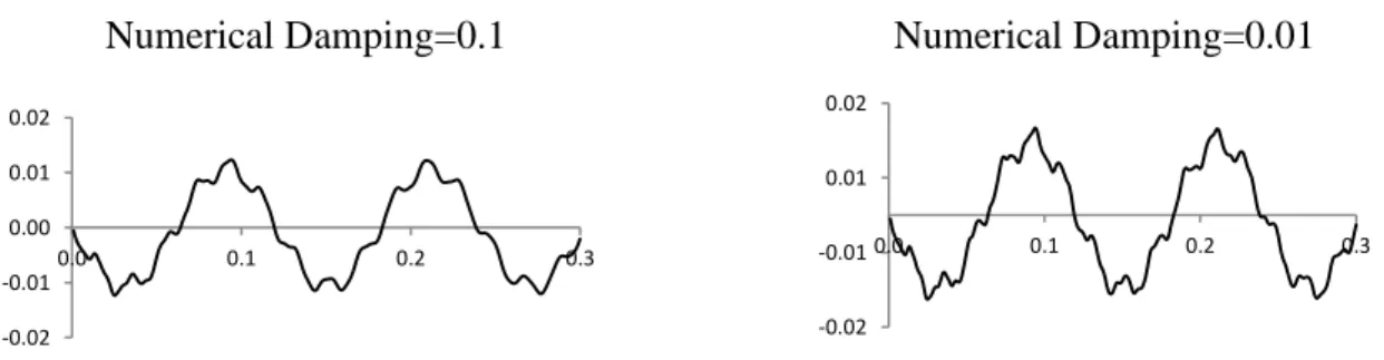 Fig.   ‎ 4-16 The variations of the displacements of the free end of the cantilever beam for the first few time  steps 