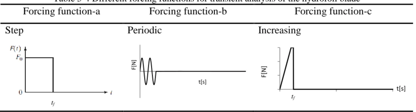 Table  5-4 Different forcing functions for transient analysis of the hydrofoil blade  Forcing function-a  Forcing function-b  Forcing function-c 