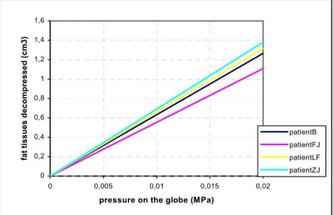 Fig. 6. Volume of fat tissues decompressed and evacuated through the large hole located at the  front of the orbit