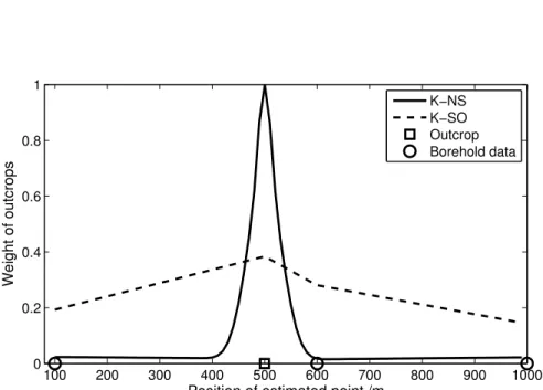 Figure 5.8 Kriging weight assigned to outcrop as a function of the estimation point for K-SO and K-NS