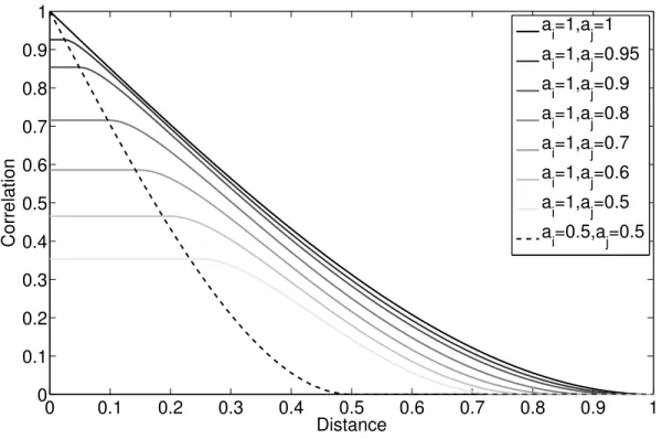 Figure 6.2 Spherical NS correlation between points x i (with range a i ) and point x j (with range