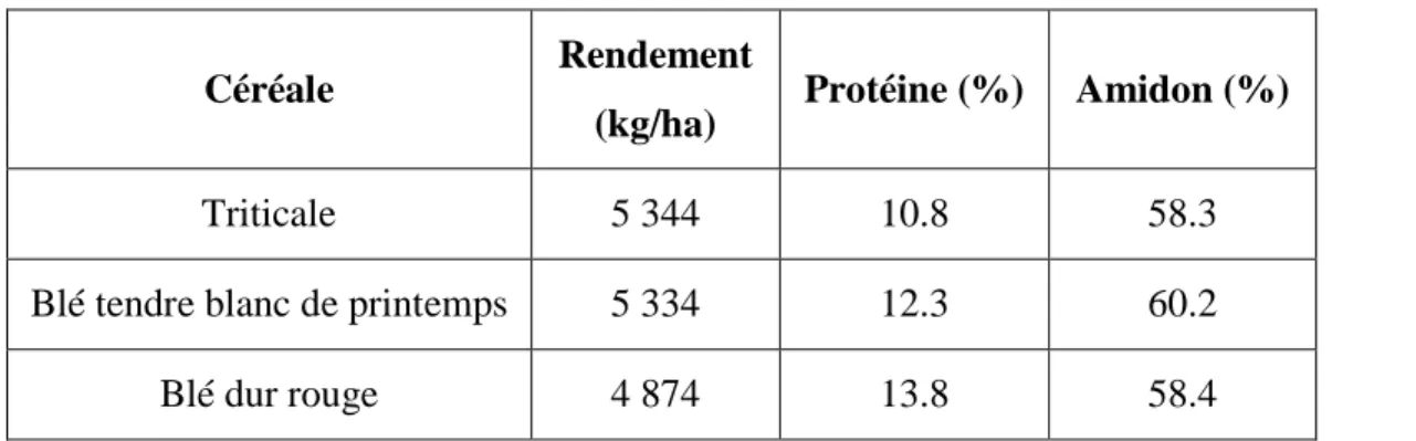 Tableau 1-2: Propriétés du triticale comparé au blé.  