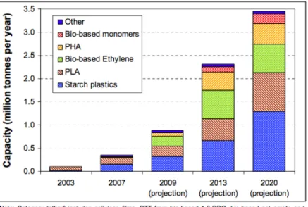 Figure 1-6: Capacité mondiale de production des bioplastiques jusqu’en 2020 basé sur des  déclarations d’entreprise