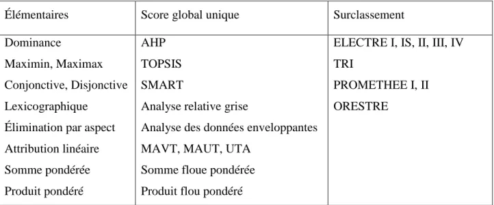 Tableau 1-3: Inventaire des méthodes d'AMCD classées selon Wang et al. (2009) 