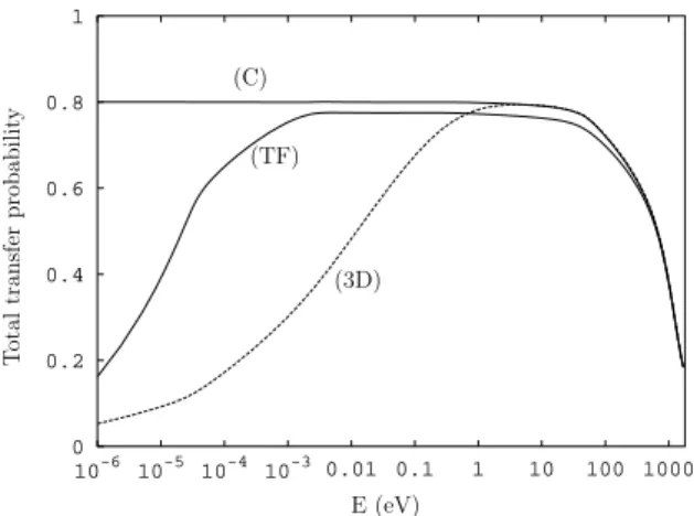 FIG. 5: Total transfer probabilities for the colinear model ((C): pure Coulombic potential, (TF): Thomas-Fermi model) and 3D estimate obtained from Eq