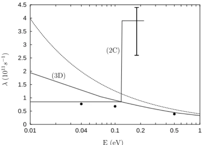 FIG. 6: Estimated transfer rates obtained in this work (3D). The dashed curve represents the rate corresponding to a  max-imum transfer probability P (E) of unity
