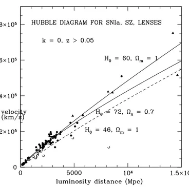 Fig. 2. Velocity versus luminosity-distance for Type Ia supernovae (filled circles), S-Z clusters (open circles) and gravitational lens time-delay systems (filled triangles), with z &gt; 0.05