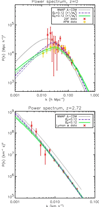 Fig. 6. The power spectrum of large scale structure at z = 0 and z = 2.3 for our E-deS models with Ω ν = 0.12