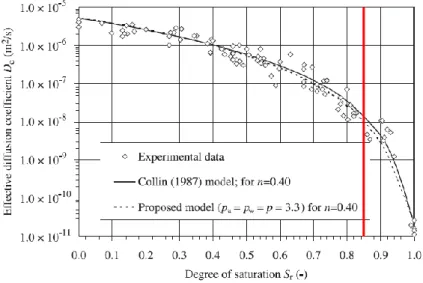 Figure 2.5 : Comparaison entre le coefficient de diffusion de l’oxygène D e  mesuré pour différent 