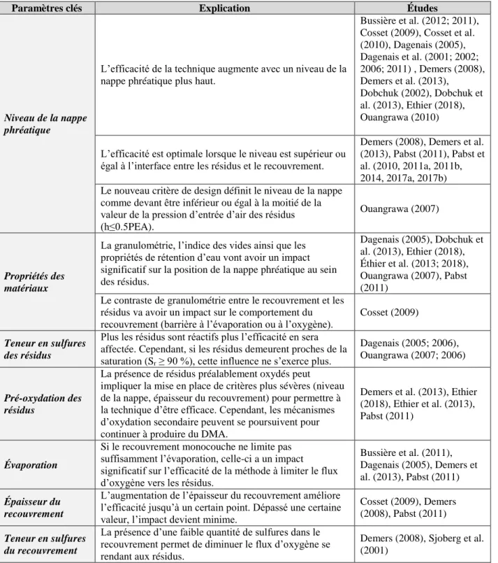 Tableau 2.2 : Paramètres principaux influençant la performance de la technique de la nappe  phréatique surélevée combinée à un recouvrement monocouche 