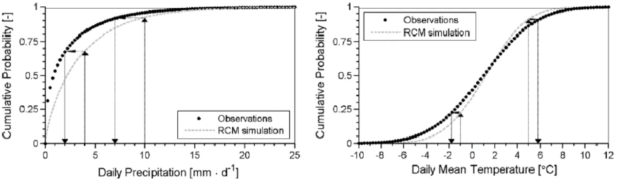 Figure 2.7 : Exemple d’une procédure de transformation sur distribution : distribution Gamma  des précipitations et distribution Gaussienne des températures (Teutschbein et Seibert, 2012)