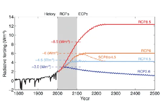 Figure 2.8 : Évolution temporelle du forçage radiatif selon les différents scénarios RCP (Roy,  2015) 