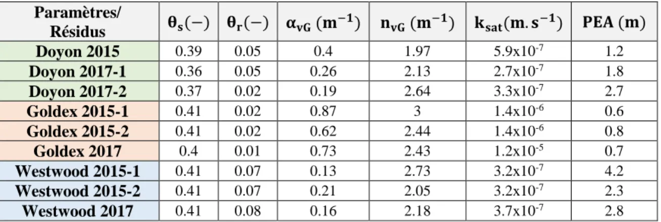 Tableau 3.3 : Paramètres de van Genuchten (1980) des CRE des résidus étudiés.  Paramètres/  Résidus  