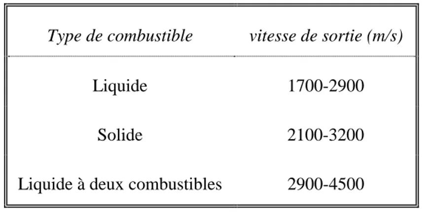 Tableau I-1 : Ordres de grandeur des vitesses de sortie obtenues en propulsion chimique [Ja-1]