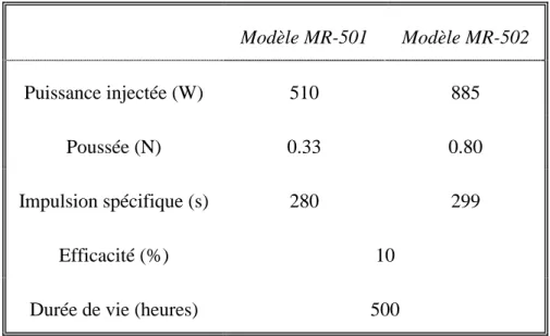 Tableau I-3 : Caractéristiques des propulseurs EHT pour deux modèles fabriqués par OAC [St-2]