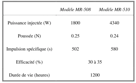 Tableau I-4 : Caractéristiques des propulseurs à arc électrique pour les modèles MR-508 et MR-510  [St-2]