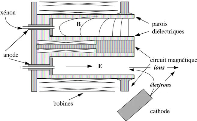 Figure I-4 : Schéma d’un propulseur de type SPT-100. 