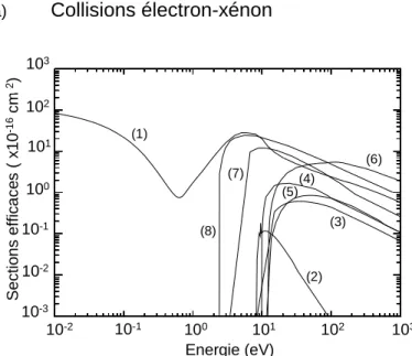 Figure II-2 : Sections efficaces de collision du xénon en fonction de l'énergie électronique: (1)  transfert de quantité de mouvement, (2) excitation Xe * ( 3 P 2 ), (3) excitation Xe