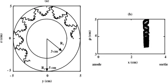 Figure II-4 : Exemple d'un électron piégé par la gaine pour un champ électrique axial uniforme  (50V/cm) et un champ magnétique purement radial B ρ = ρ B o /R 1  (B o =100 G), sans collision en volume