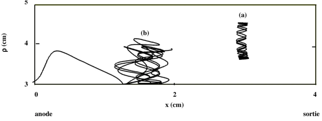 Figure II-6 : Exemples de trajectoires d'électron projetées dans le plan ( ρ ,X) dans le cas d'un champ  magnétique avec une composante axiale non nulle et un champ électrique axial constant : (a) électron  piégé par un effet miroir et par la décroissance 