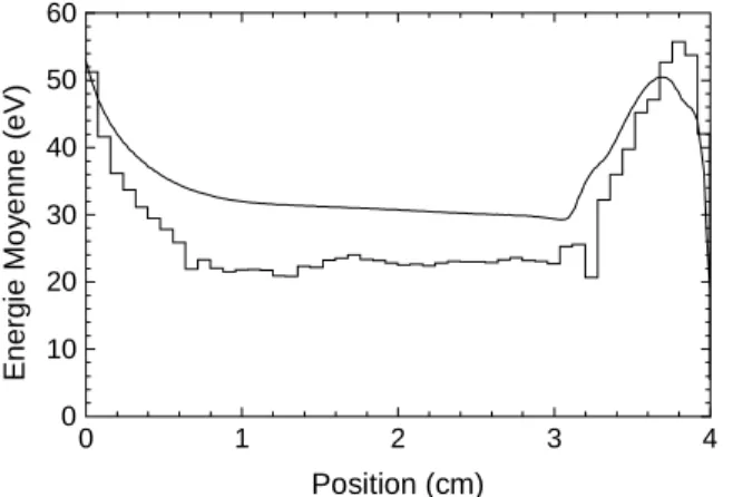 Figure II-11 : Energie moyenne obtenue à l'aide du code Monte Carlo (histogramme) et du modèle de  Diffusion (traits pleins) dans les conditions présentées sur la figure II-9