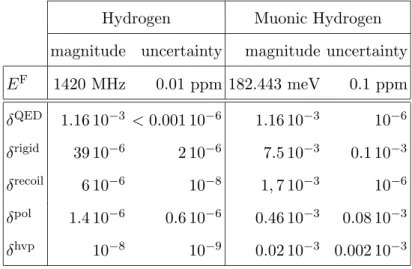 TABLE I: Magnitude and uncertainty of the contributions to the hyperfine splitting of the ground state of hydrogen and muonic hydrogen from various correction terms.