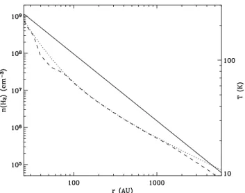 Fig. 6. Density (solid line), gas (dashed line) and dust (dotted