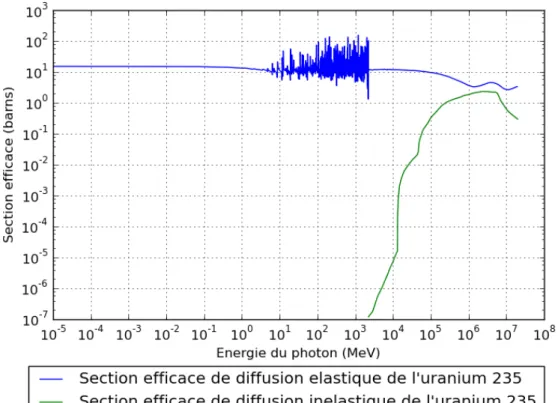 Figure 2.5 Sections efficaces de diffusion élastique (noir) et inélastique (bleu) de l’uranium 235 issues de la bibliothèque JEFF3.1