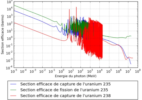 Figure 2.6 Sections efficaces de capture radiative (noir) et de fission (bleu) de l’uranium 235 et section effiace de capture radiative de l’uranium 238 (rouge) issues de la bibliothèque JEFF3.1