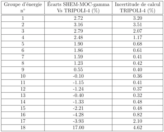Tableau 4.1 Écarts relatifs sur le flux gamma à 18 groupes homogénéisé sur l’assemblage MOX entre le schéma SHEM-MOC-gamma et TRIPOLI-4.